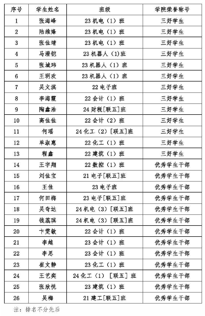 喜报！我校26名学生、1个班级分获学院“三好学生”等多项荣誉